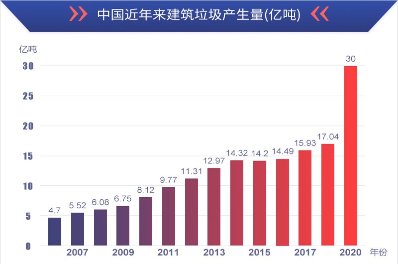 有利潤有前景，建筑垃圾再生處理值得投資