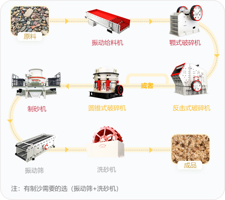 石料破碎流程，可定制搭配生產(chǎn)線
